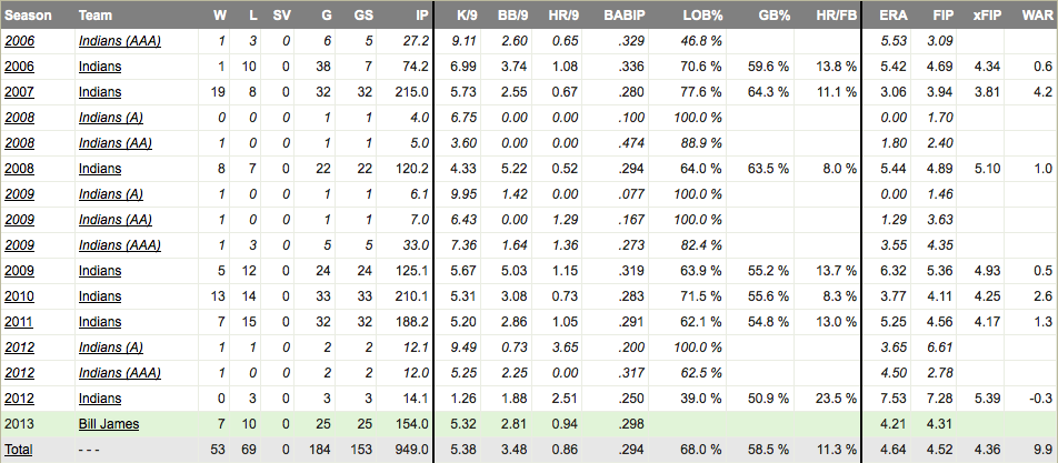 Roberto Hernandez pitching statistics (Courtesy of Fangraphs)